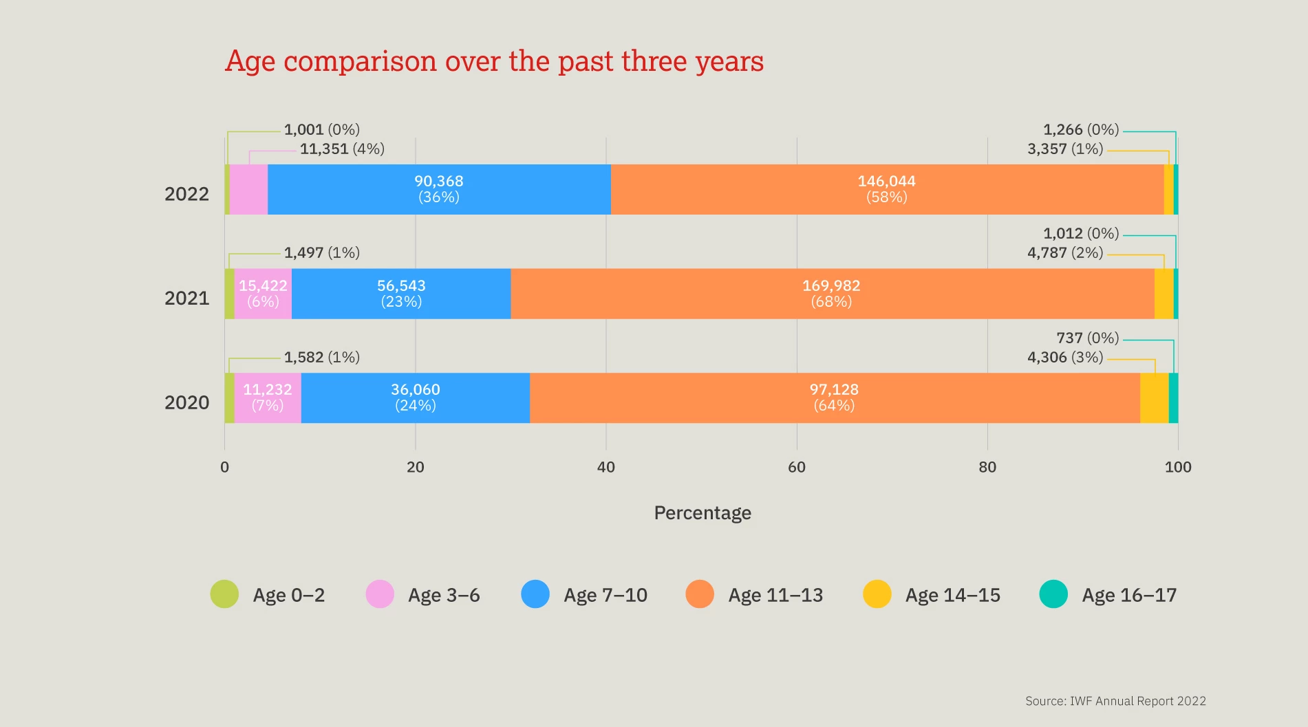 Age Comparison Child Abuse United Kingdom